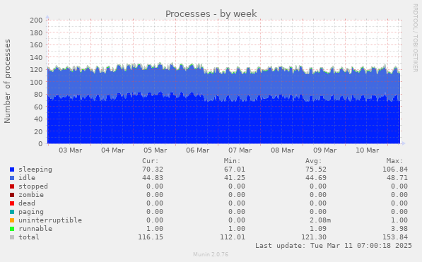 Processes