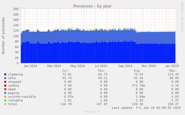 Processes