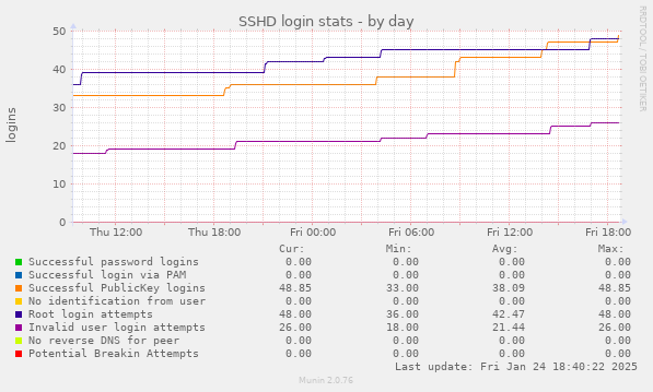 SSHD login stats