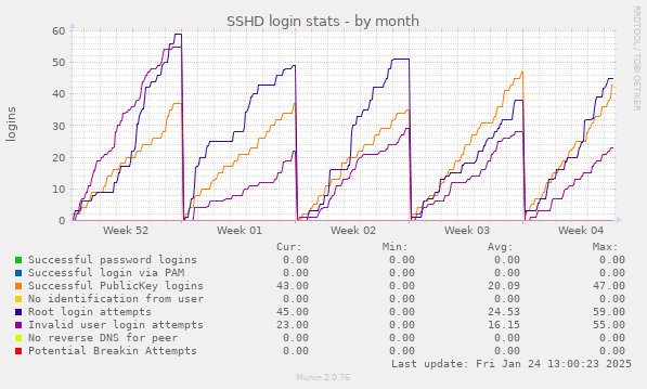 SSHD login stats