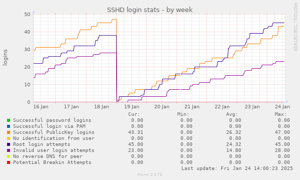 SSHD login stats