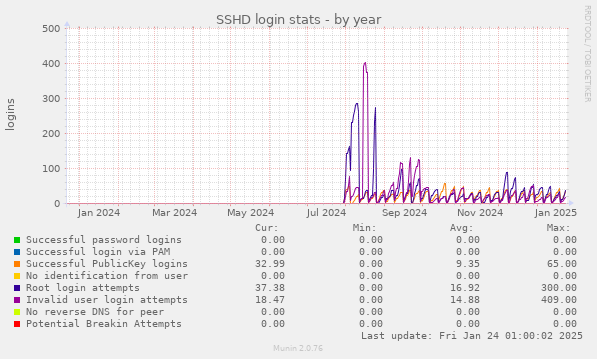 SSHD login stats