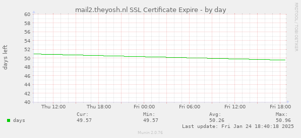 mail2.theyosh.nl SSL Certificate Expire