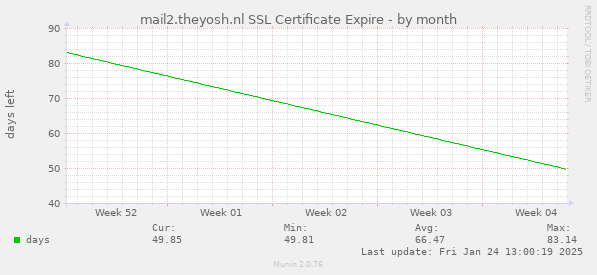 mail2.theyosh.nl SSL Certificate Expire