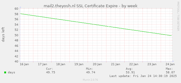 mail2.theyosh.nl SSL Certificate Expire