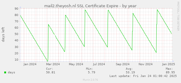 mail2.theyosh.nl SSL Certificate Expire