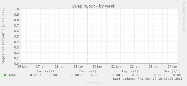 Swap in/out