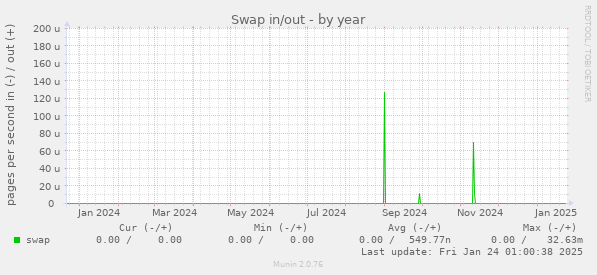 Swap in/out