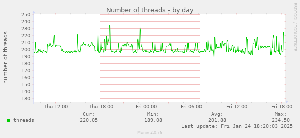 Number of threads