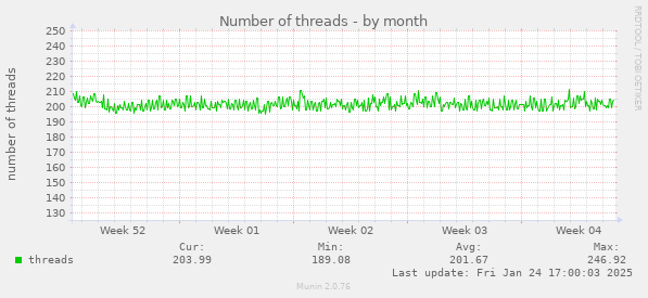 Number of threads