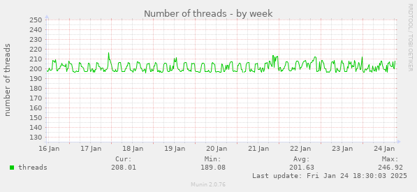 Number of threads