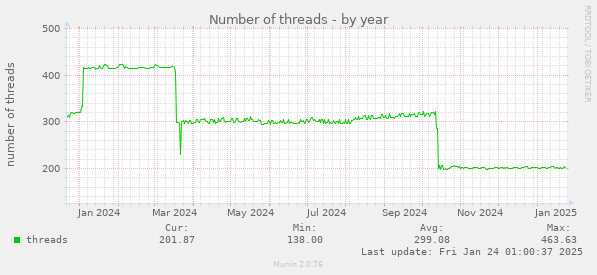 Number of threads