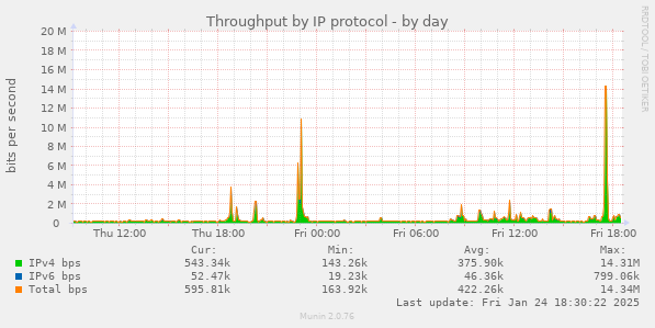 Throughput by IP protocol