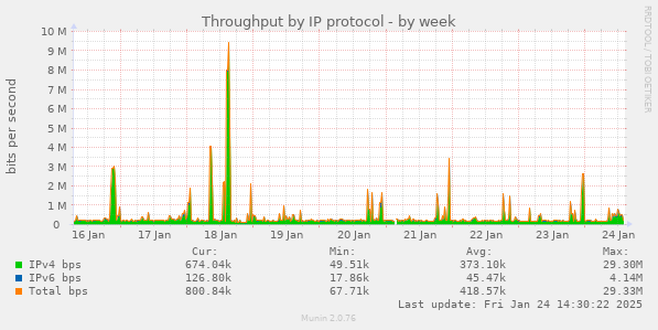 Throughput by IP protocol