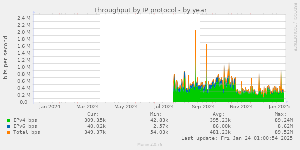 Throughput by IP protocol