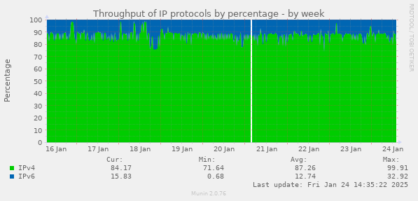 Throughput of IP protocols by percentage