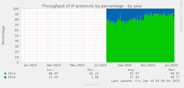 Throughput of IP protocols by percentage