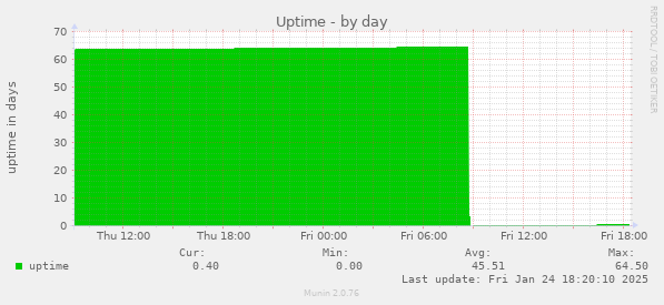 Uptime