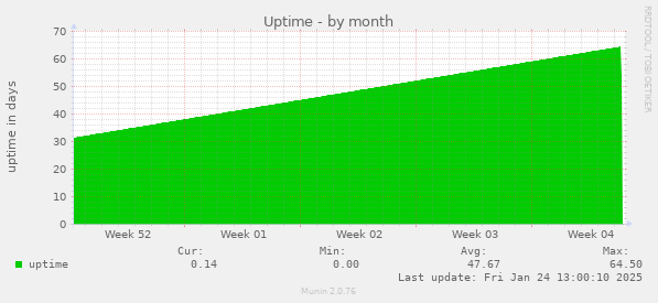 Uptime