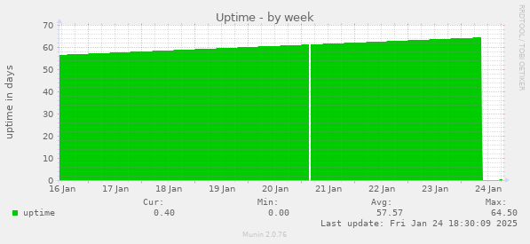 Uptime