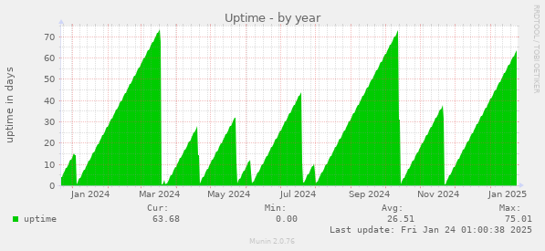 Uptime