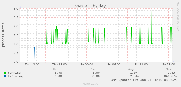 VMstat