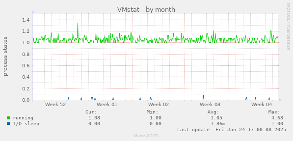 VMstat