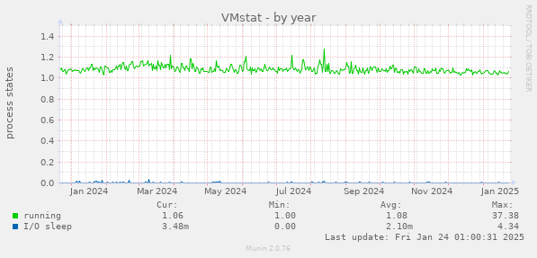 VMstat