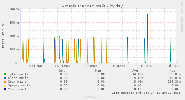 Amavis scanned mails