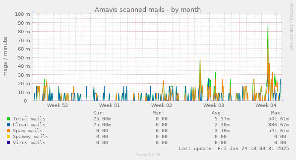 Amavis scanned mails