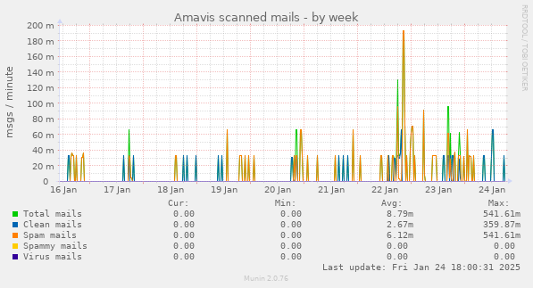 Amavis scanned mails