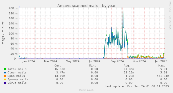 Amavis scanned mails