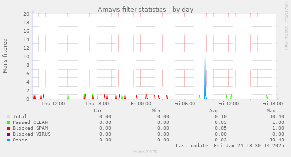 Amavis filter statistics