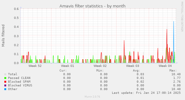 Amavis filter statistics