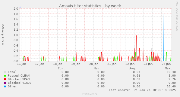 Amavis filter statistics