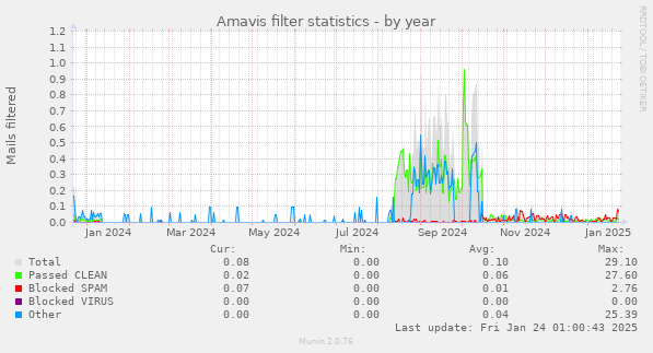 Amavis filter statistics