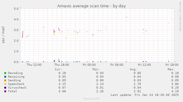 Amavis average scan time