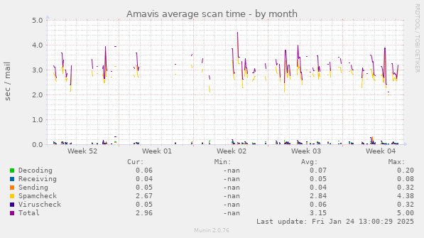 Amavis average scan time