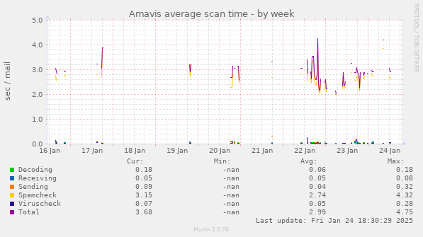 Amavis average scan time