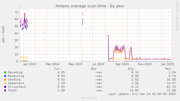 Amavis average scan time