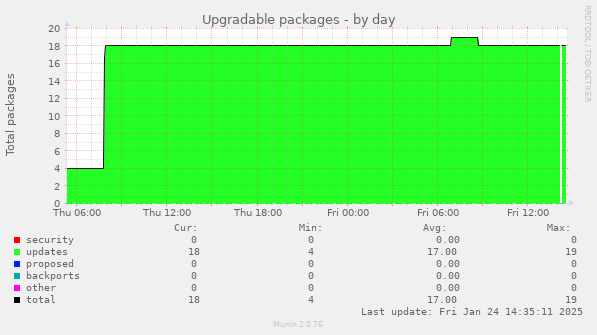 Upgradable packages