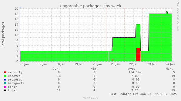 Upgradable packages