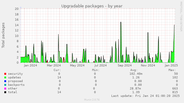 Upgradable packages