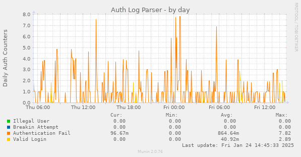 Auth Log Parser