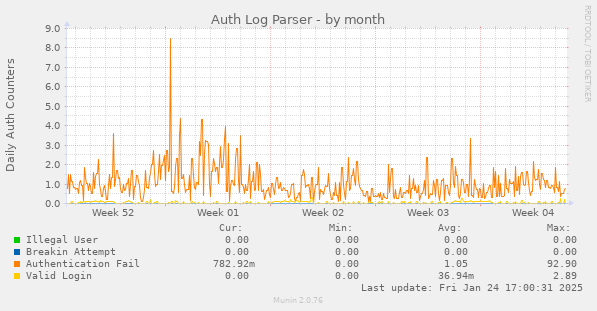 Auth Log Parser