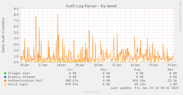 Auth Log Parser