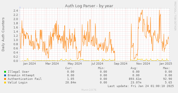 Auth Log Parser