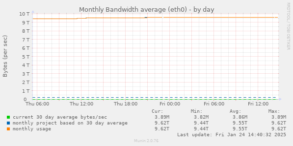 Monthly Bandwidth average (eth0)