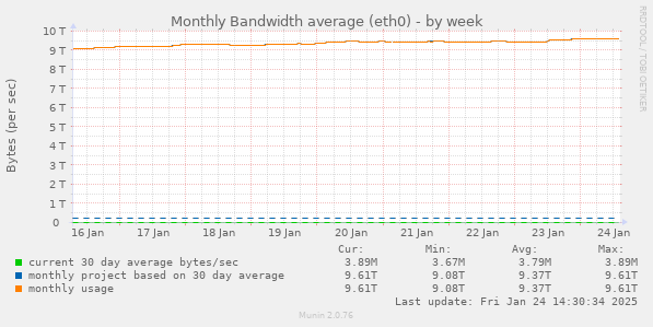 Monthly Bandwidth average (eth0)