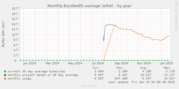 Monthly Bandwidth average (eth0)